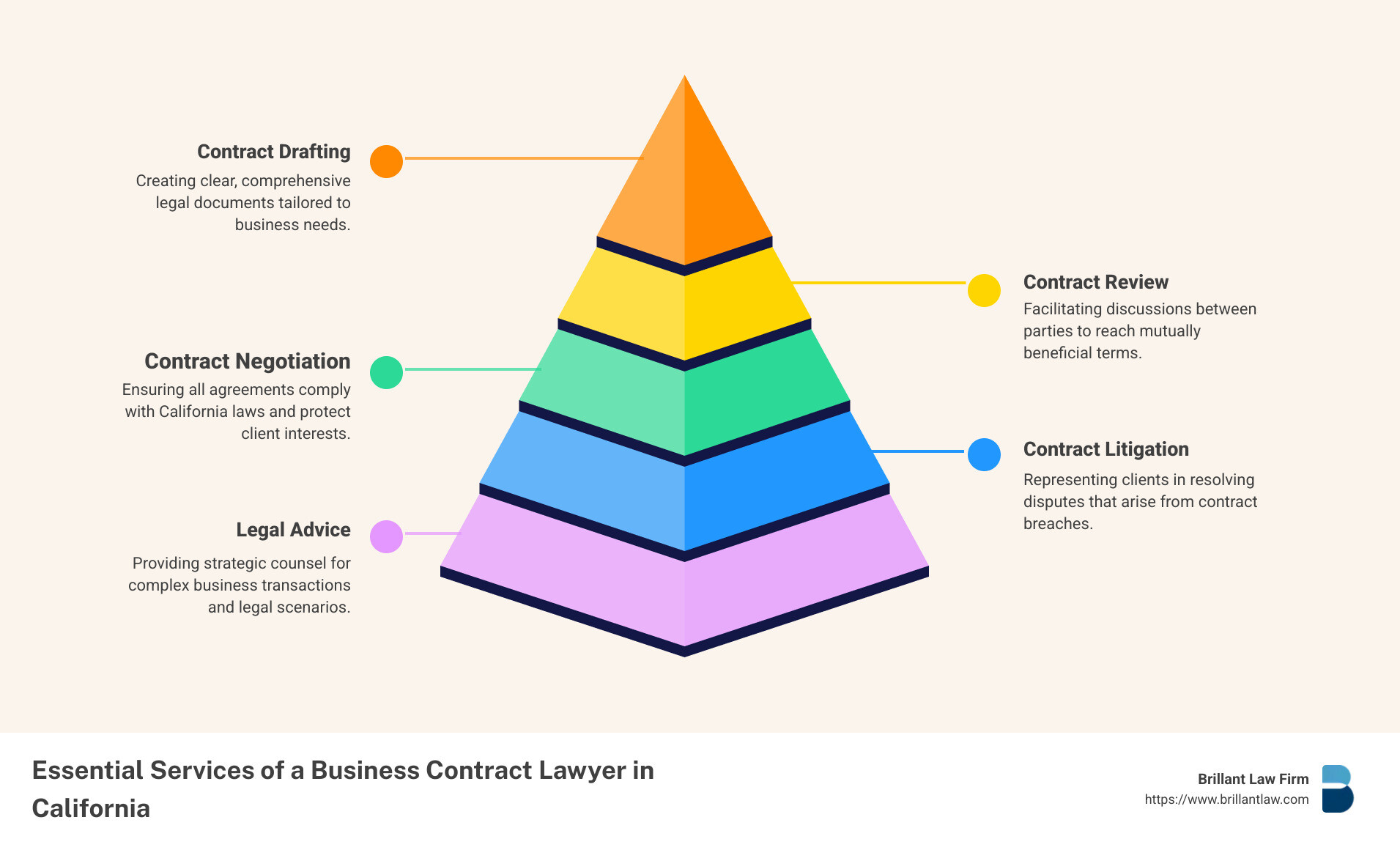 Importance of Business Contract Lawyer in California: Key Benefits, Services, Legal Compliance - Business contract lawyer California infographic pyramid-hierarchy-5-steps