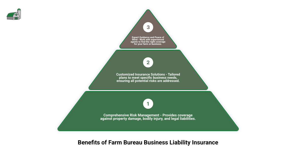 c0f55d3665fced07d6a3b67e2be499937b53c1e8 Shield Your Business: Farm Bureau Liability Insurance Explained Explore Farm Bureau business liability insurance to protect your business with tailored coverage options and expert consultations. Infographic: Benefits of Farm Bureau Business Liability Insurance, showcasing coverage types, and specific risks covered - farm bureau business liability insurance infographic 3_stage_pyramid