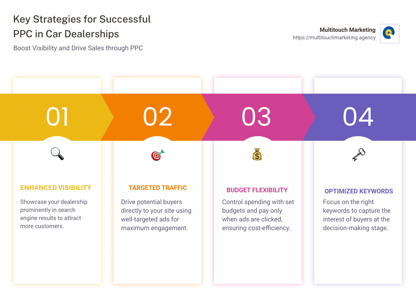 Infographic detailing the benefits and strategies for successful PPC for car dealerships - PPC for car dealerships infographic pillar-4-steps