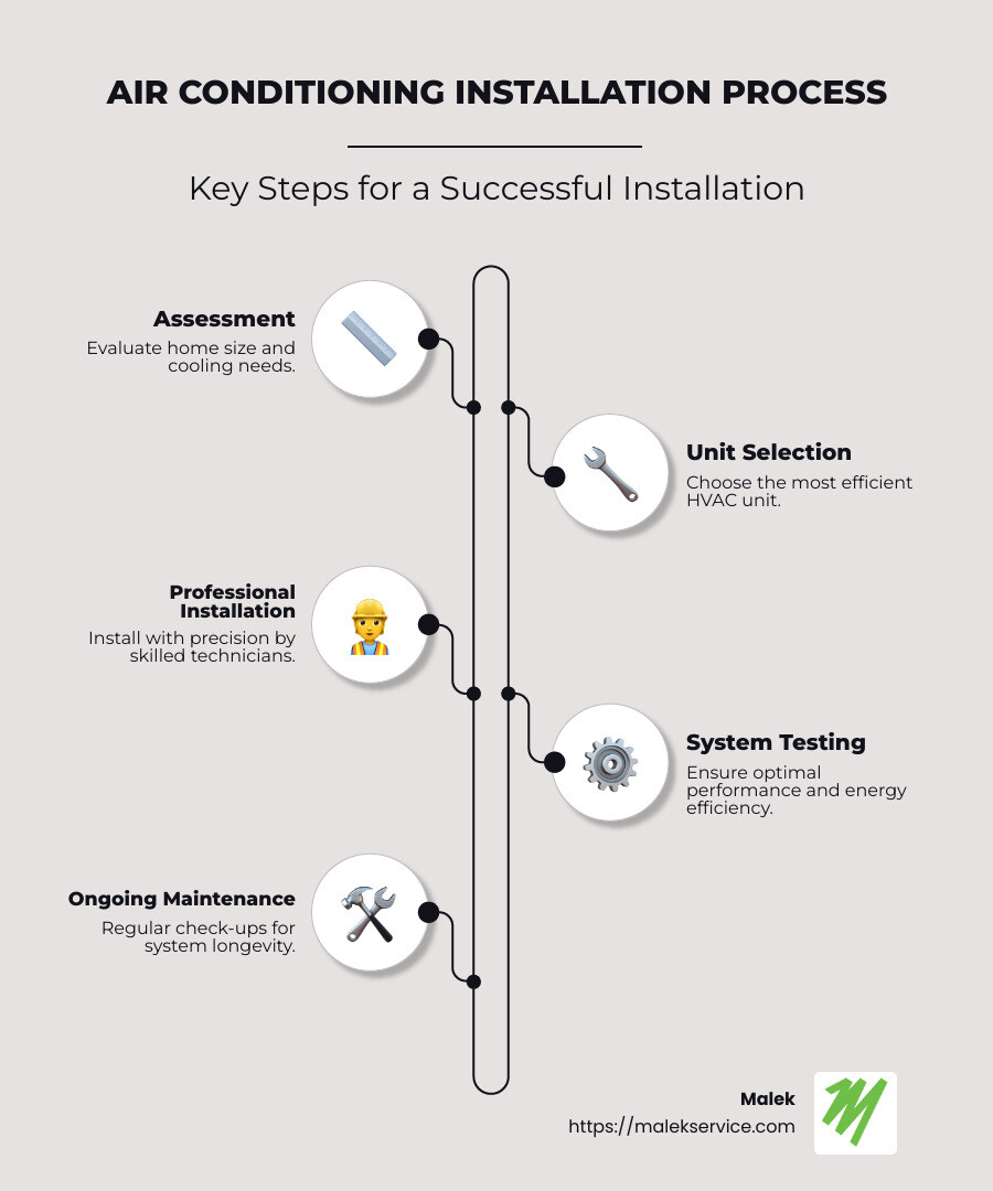Breakdown of air conditioning installation process, skills involved, and climate impact - air conditioning installation contractor cypress tx infographic infographic-line-5-steps-neat_beige
