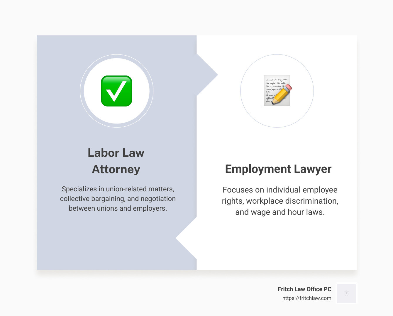 An infographic illustrating the key differences and roles of labor law attorneys and employment lawyers, including union negotiations, employee rights, and collective bargaining agreements. - labor law attorney infographic comparison-2-items-formal