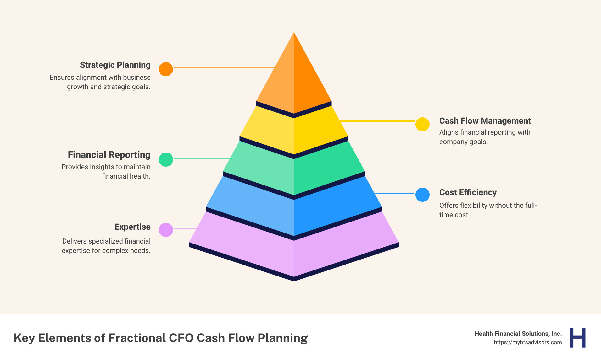 Fractional CFO Cash Flow Planning Services: Top 3 Vital Tips