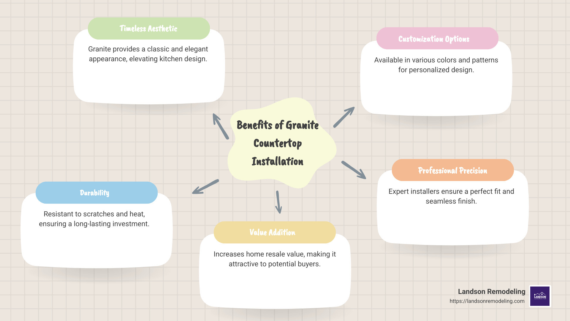 Benefits and Features of Granite Countertops - Granite countertop installation services infographic mindmap-5-items