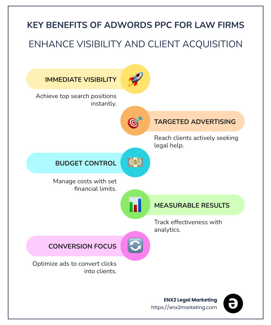 infographic detailing key benefits of AdWords PPC for law firms, including immediate visibility, targeted advertising, budget control, and conversion focus - adwords ppc management for attorneys infographic infographic-line-5-steps-colors