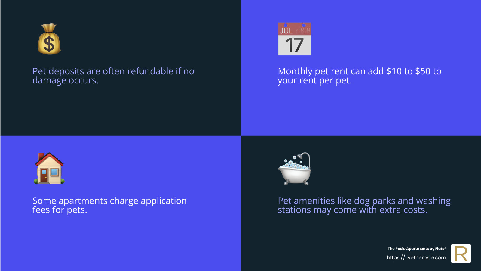 Pet costs can add up quickly, so it's important to budget for them in advance. - pet friendly apts for rent near me infographic 4_facts_emoji_blue