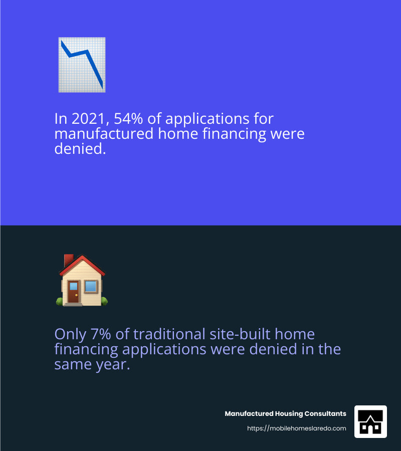 Financing denial rates for manufactured homes vs. site-built homes - single wide manufactured home infographic 2_facts_emoji_blue