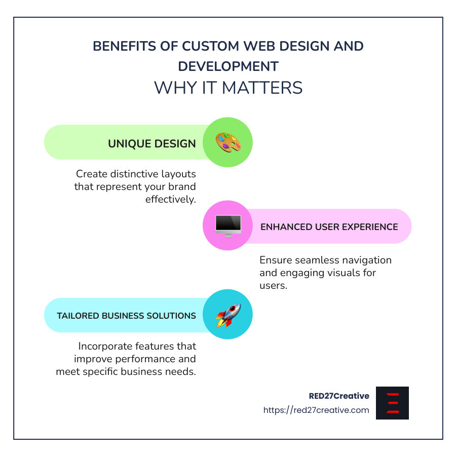 Crafting Unique Experiences: The Case for Custom Web Design and Development • custom web design and development • RED27Creative Infographic detailing the benefits of custom web design and development, featuring unique design, improved user experience, and business solutions custom to specific needs. - custom web design and development infographic infographic-line-3-steps-colors