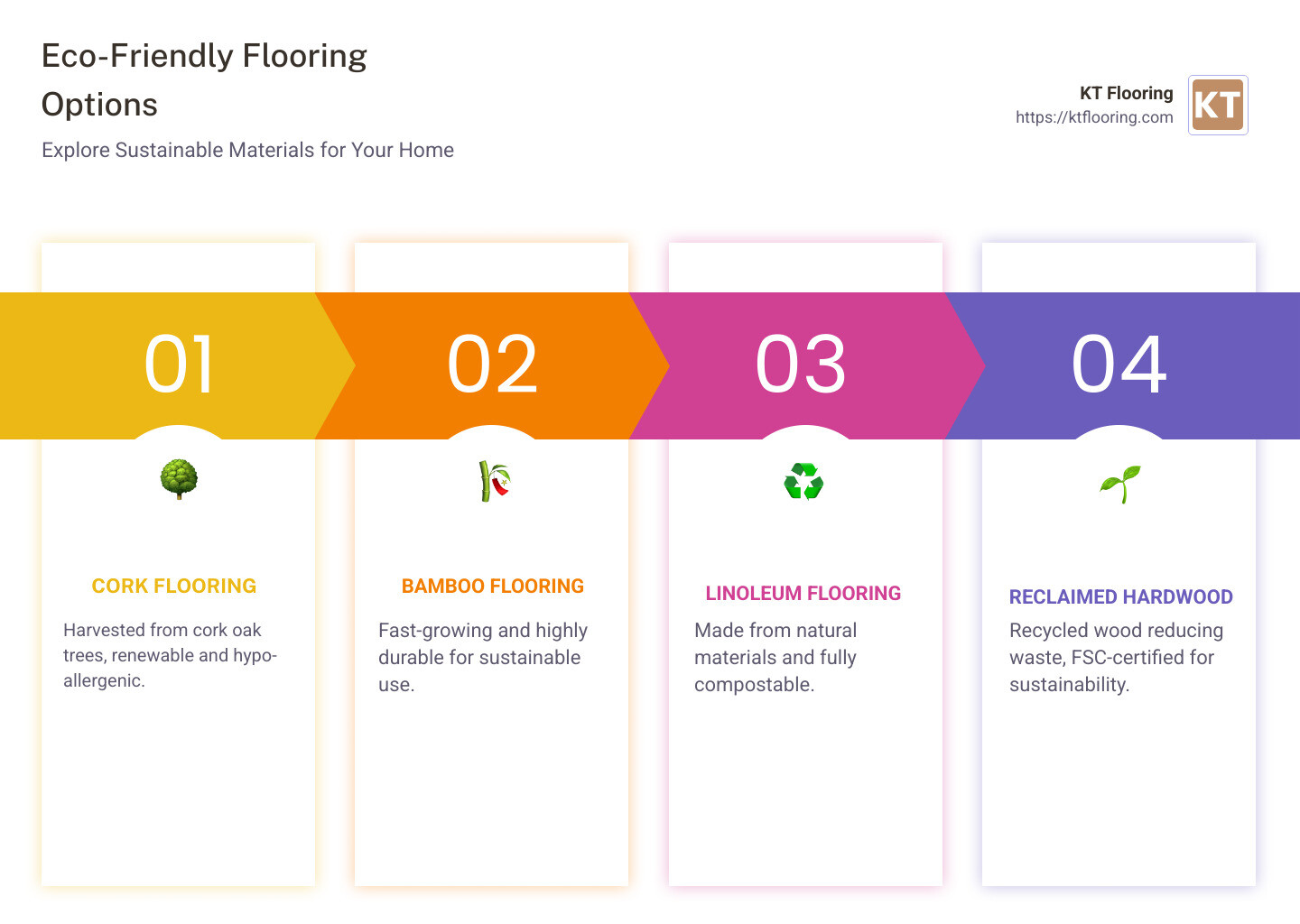 Eco-Friendly Flooring Options Infographic: Different Types of Sustainable Floors, Each Showing a Visual Example, The Material’s Unique Benefits, the Typical Lifespan, and a Quick Price Range Heat Map from Low to High Cost - environmentally friendly flooring options infographic pillar-4-steps