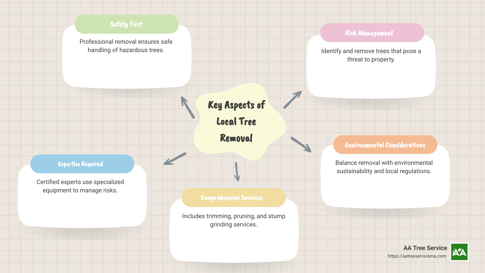 What to Know About Local Tree Removal: Safety, Expertise, Comprehensive Services - local tree removal infographic mindmap-5-items What to Know About Local Tree Removal: Safety, Expertise, Comprehensive Services - local tree removal infographic mindmap-5-items