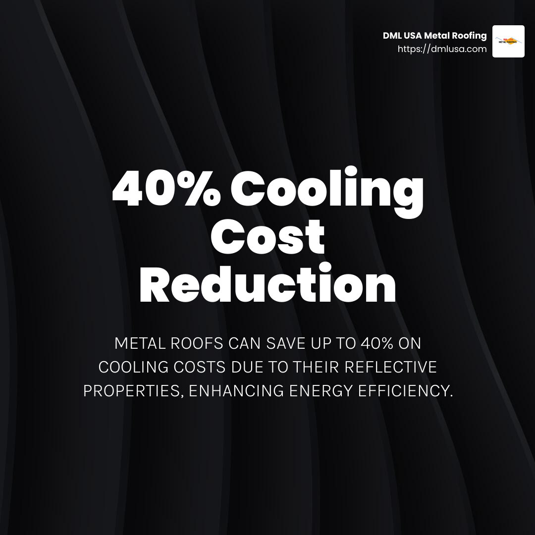 Metal roofs can save up to 40% on cooling costs due to their reflective properties. - what is the cost difference between metal roofing and shingles infographic simple-stat-dark