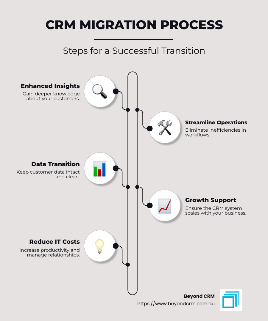 Infographic detailing the process of CRM migration including planning, execution, and benefits such as improved insights and streamlined operations - crm migration infographic infographic-line-5-steps-neat_beige