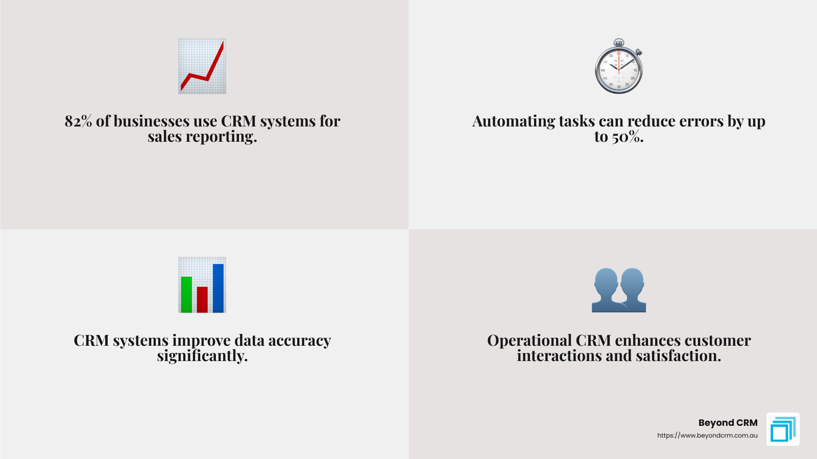 CRM systems are used by 82% of businesses for sales reporting and process automation - CRM process automation infographic 4_facts_emoji_grey
