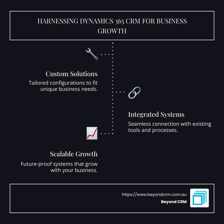 Infographic on Dynamics 365 CRM support features - Dynamics 365 CRM support infographic infographic-line-3-steps-dark