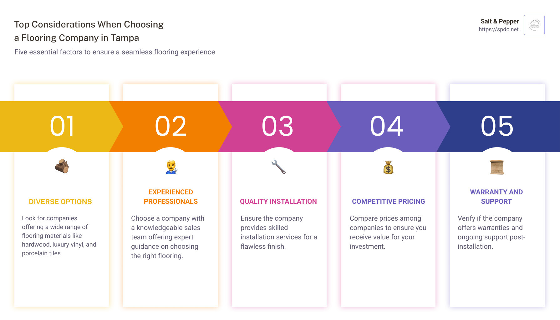 Infographic listing Tampa's top flooring companies and their unique offerings - flooring company tampa infographic pillar-5-steps Infographic listing Tampa's top flooring companies and their unique offerings - flooring company tampa infographic pillar-5-steps