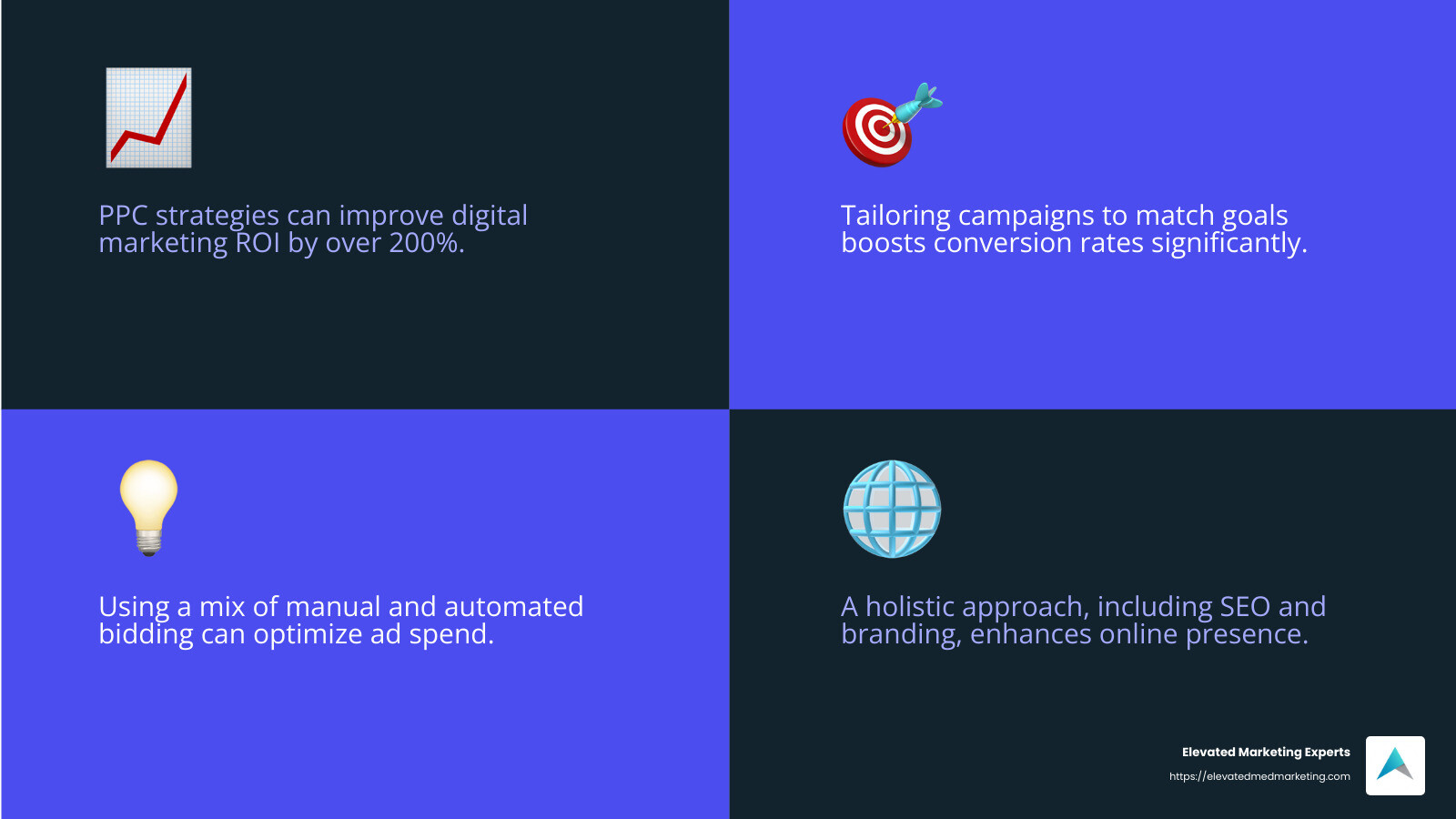 Experience the Liftd Marketing Experts difference - PPC bidding strategies infographic 4_facts_emoji_blue