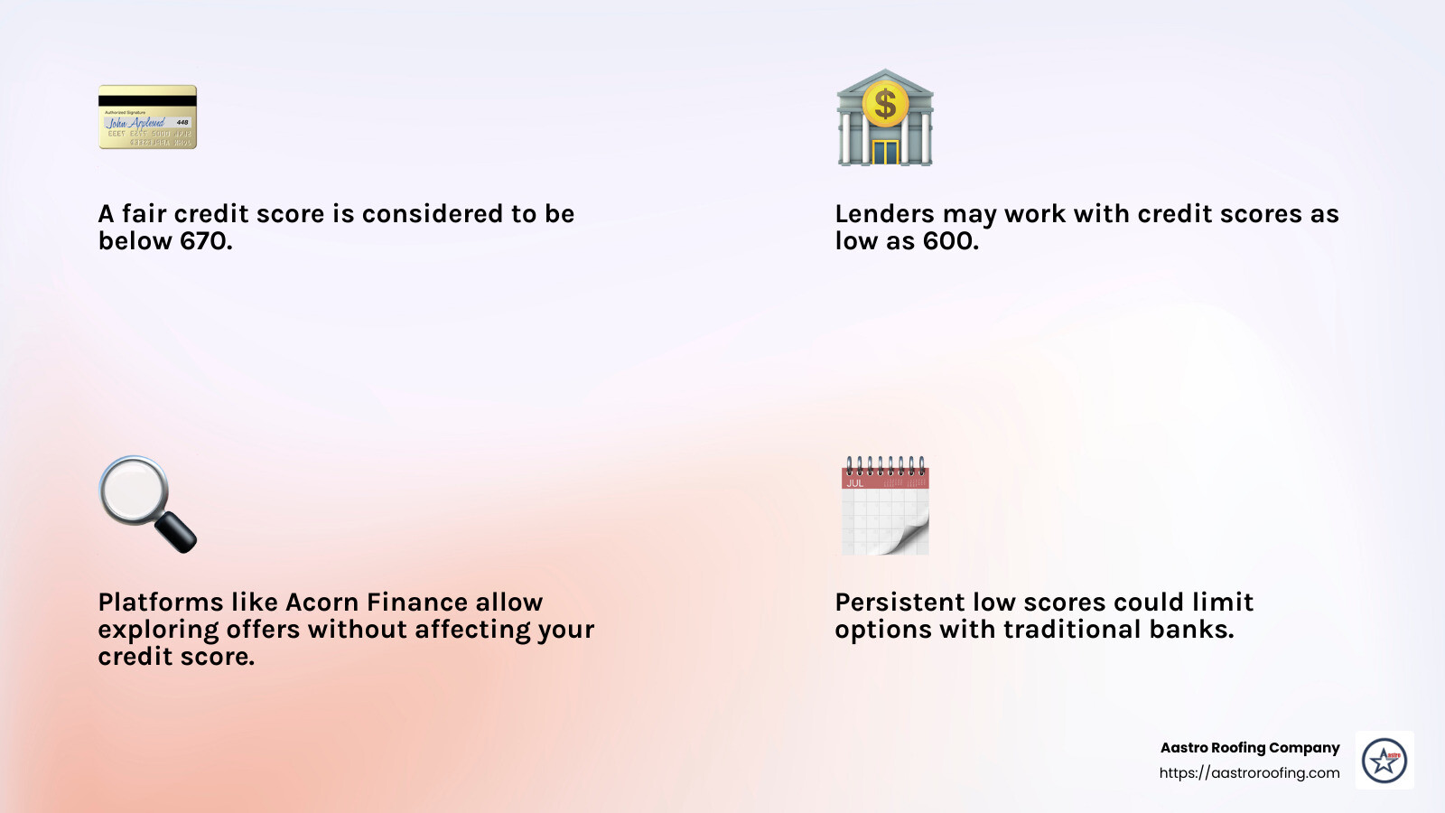 Credit score of below 670 is considered fair. Individuals with no credit or low credit scores may still be able to access goods and services via bad credit financing upon approval. - Roof financing with bad credit infographic 4_facts_emoji_light-gradient