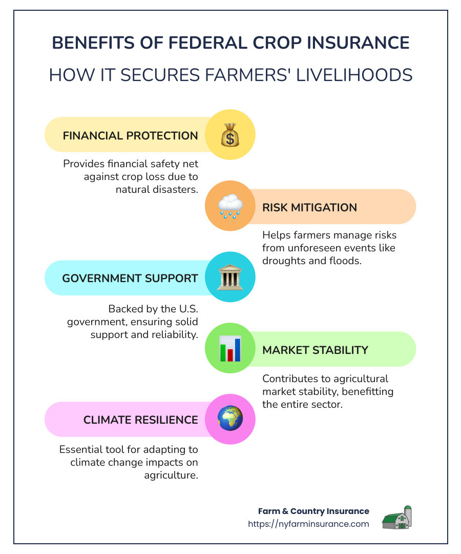 Infographic detailing the main benefits and coverage areas of federal crop insurance, such as financial protection, reduced risk of loss due to natural disasters, and support from the government. - federal crop insurance infographic infographic-line-5-steps-colors