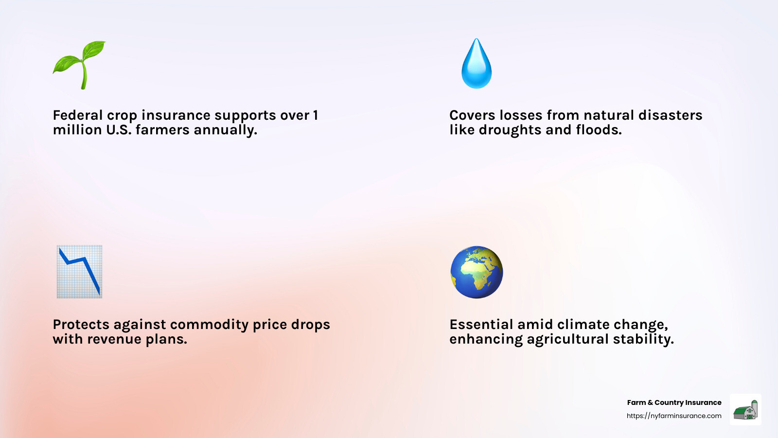 Crop insurance provides essential protection against natural disasters and market fluctuations. - federal crop insurance infographic 4_facts_emoji_light-gradient