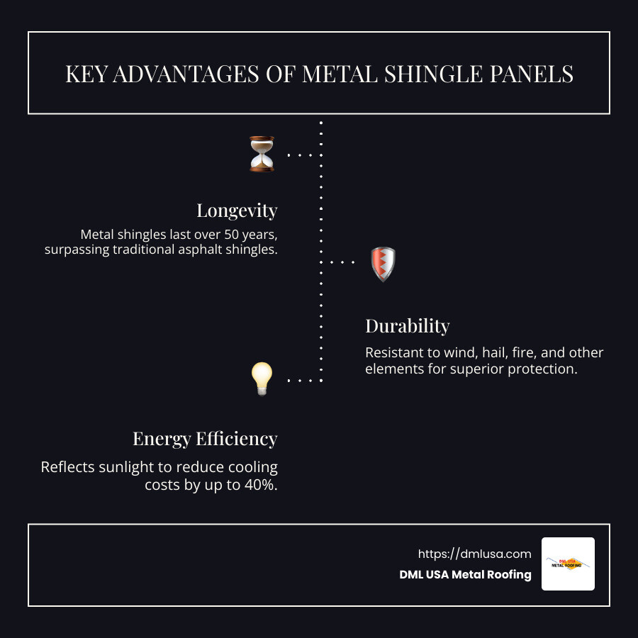 Benefits of Metal Shingle Panels Infographic - metal shingle panels infographic infographic-line-3-steps-dark