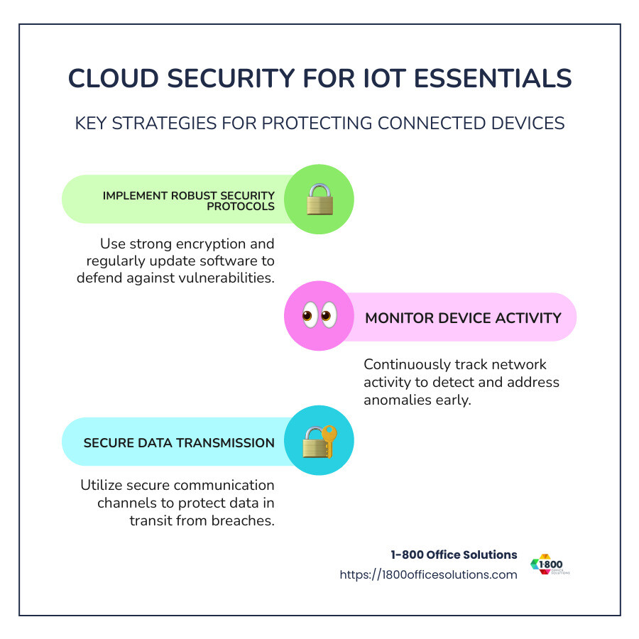 Cloud Security for IoT Essentials Infographic showing key strategies like encryption, monitoring, and secure data transmission - cloud security for iot infographic infographic-line-3-steps-colors Cloud Security for IoT Essentials Infographic showing key strategies like encryption, monitoring, and secure data transmission - cloud security for iot infographic infographic-line-3-steps-colors