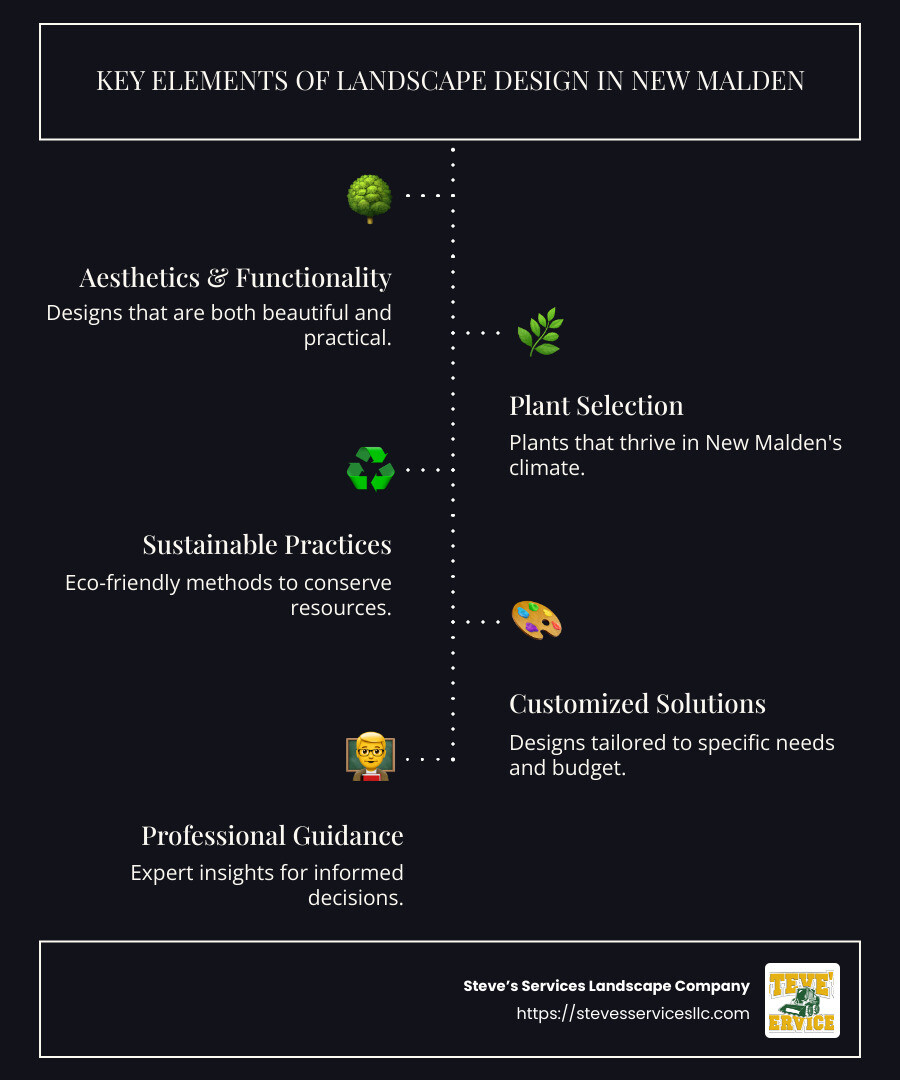 Infographic illustrating key elements of landscape design for New Malden, featuring climate considerations, plant selection, and sustainability practices. - landscape design new malden infographic infographic-line-5-steps-dark