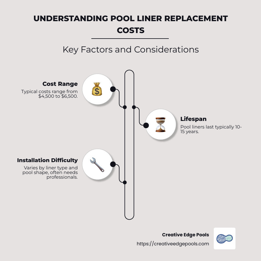 infographic: Pool liner replacement cost, lifespan, and installation difficulty - Pool liner replacement cost infographic infographic-line-3-steps-neat_beige
