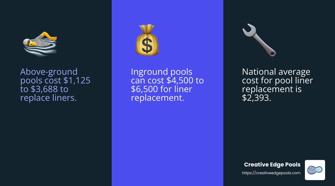Average pool liner replacement costs and factors affecting them - Pool liner replacement cost infographic 3_facts_emoji_blue