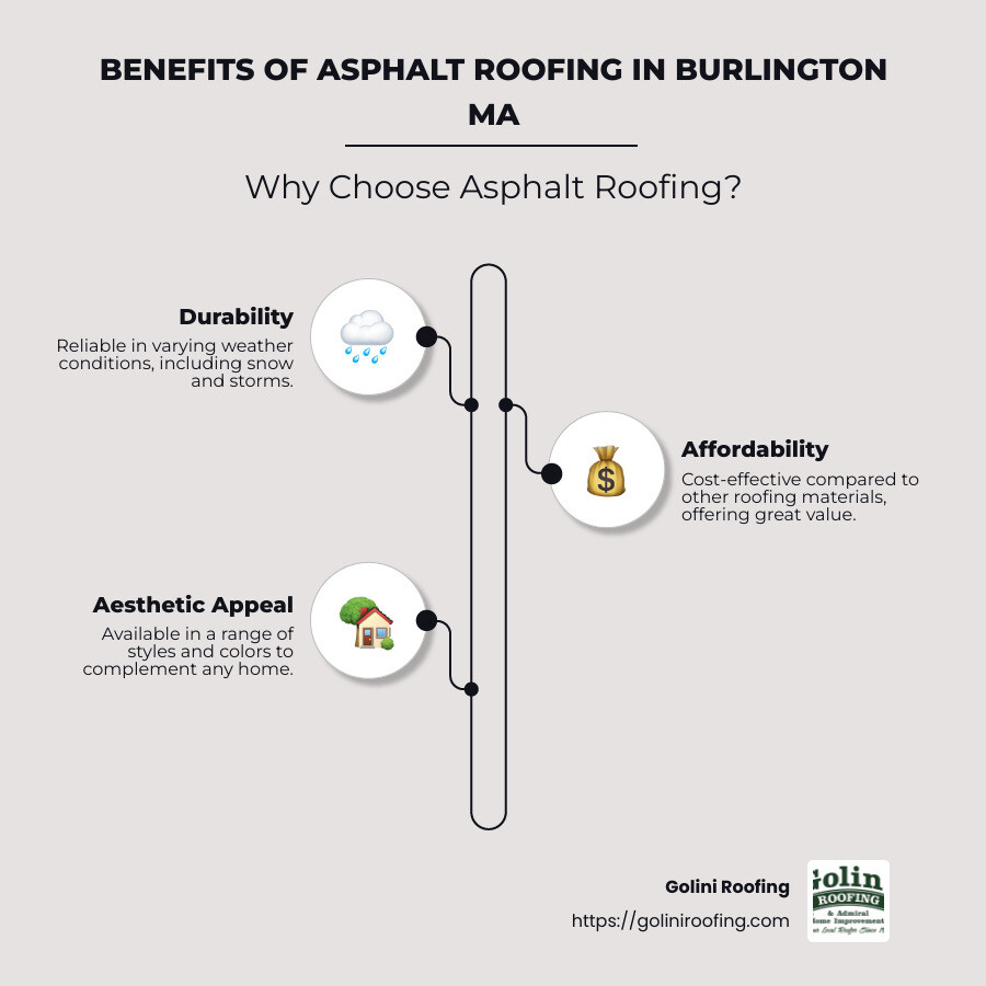 Infographic detailing benefits of asphalt roofing in Burlington MA: durability, affordability, weather resistance, aesthetic variety - Asphalt Roofing Burlington MA infographic infographic-line-3-steps-neat_beige