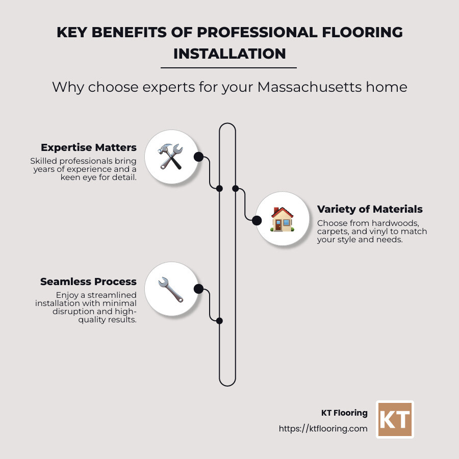 Visual guide to flooring options and benefits - Professional flooring installation MA infographic infographic-line-3-steps-neat_beige