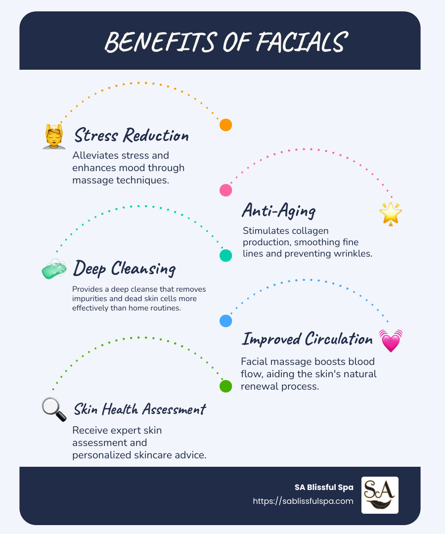 Infographic Detailing the Benefits of Facials Including Stress Reduction, Anti-Aging, Deep Cleansing, Improved Circulation, and Personal Skin Assessment - benefits of facials infographic infographic-line-5-steps-blues-accent_colors