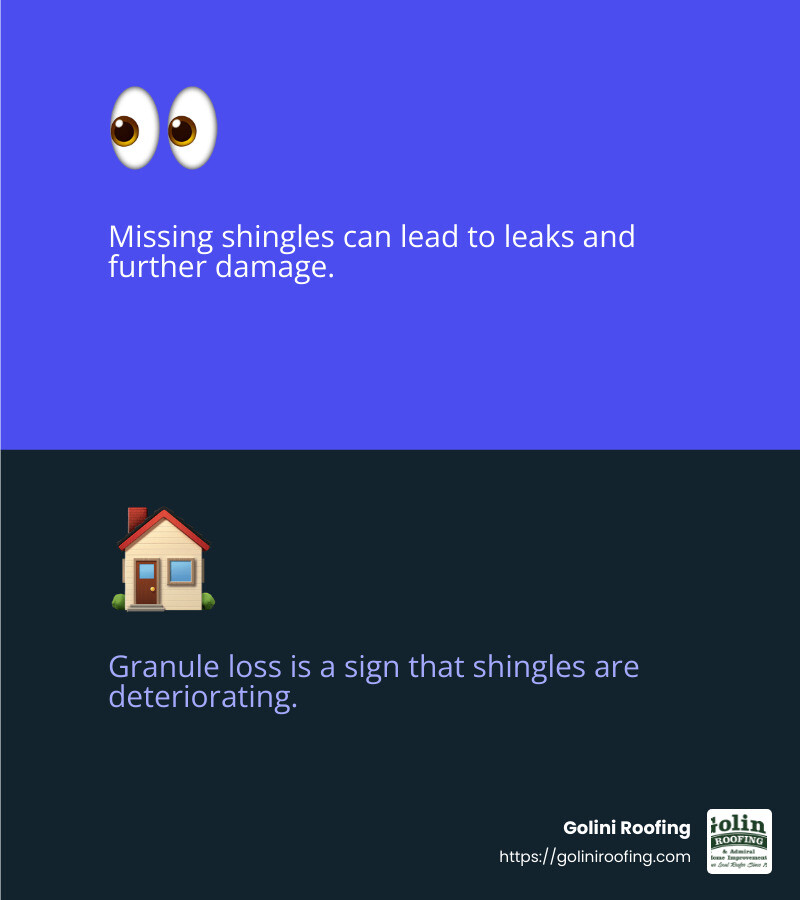 Granule loss can be a sign of aging shingles. - Asphalt Roofing Burlington MA infographic 2_facts_emoji_blue