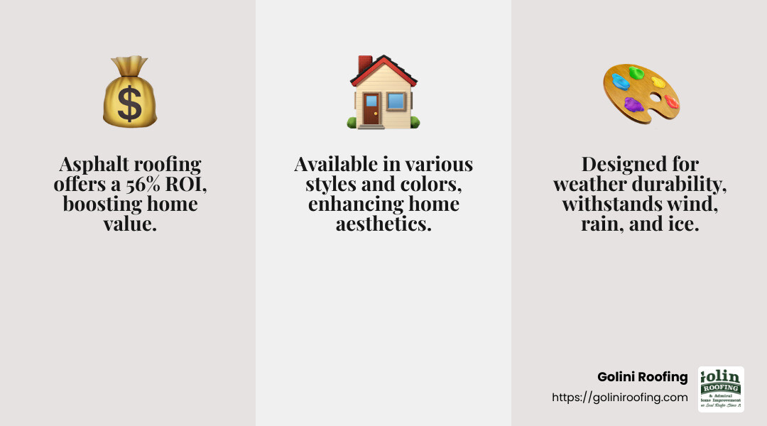 Asphalt roofing offers a 56% ROI, enhancing both home value and peace of mind. - Asphalt Roofing Burlington MA infographic 3_facts_emoji_grey
