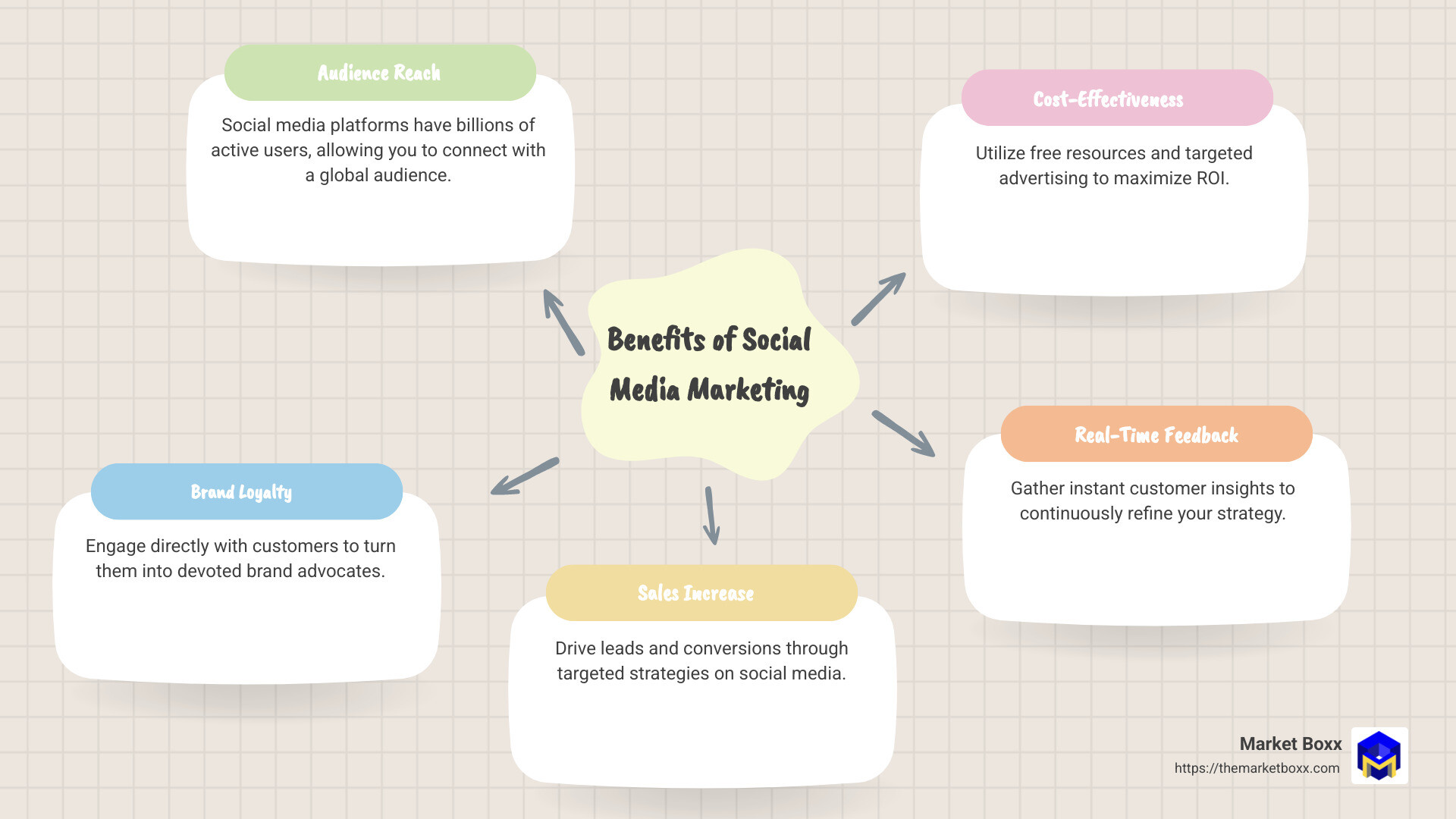 Infographic showing the benefits of using Social Media Marketing, including Audience reach, Brand loyalty, Sale increase, Cost-effectiveness, and Real-time feedback. - Social Media Marketing infographic mindmap-5-items