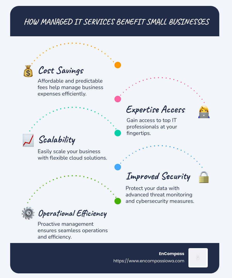 Illustrative infographic highlighting the benefits of managed IT services for small businesses - how managed it services help small businesses infographic infographic-line-5-steps-blues-accent_colors