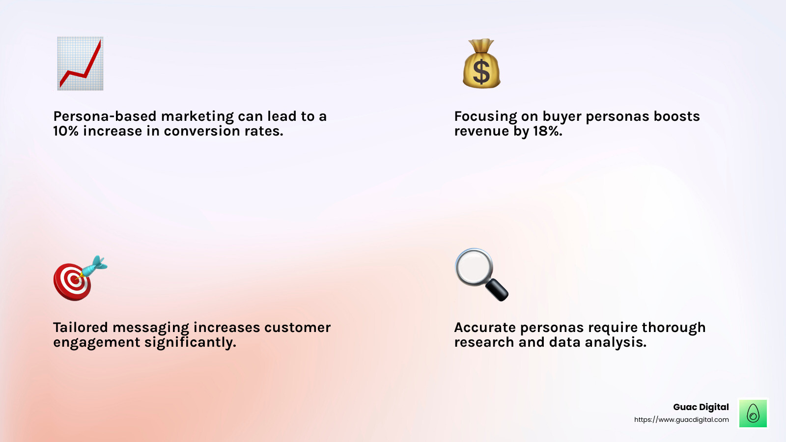 Understanding persona-based marketing can lead to a 10% increase in conversion rates and 18% more revenue. - persona based marketing solution infographic 4_facts_emoji_light-gradient