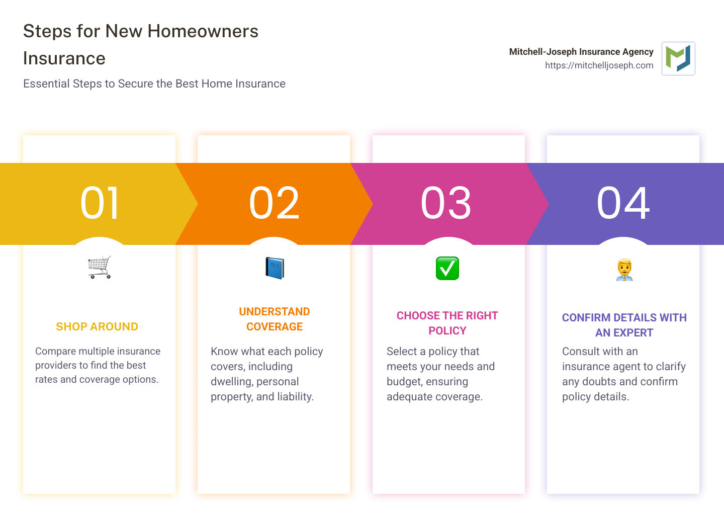 dd5910d3f32a7a5727f8ecdef6c71b0512228990 Welcome Home: A Guide to Insurance for New Homeowners Explore Insurance for new homeowners! Learn coverage options, savings tips, and how to choose the right policy for your new home. Steps for new homeowners insurance: Shopping around, Understanding coverage, Choosing the right policy, Confirming details with an expert - Insurance for new homeowners infographic pillar-4-steps