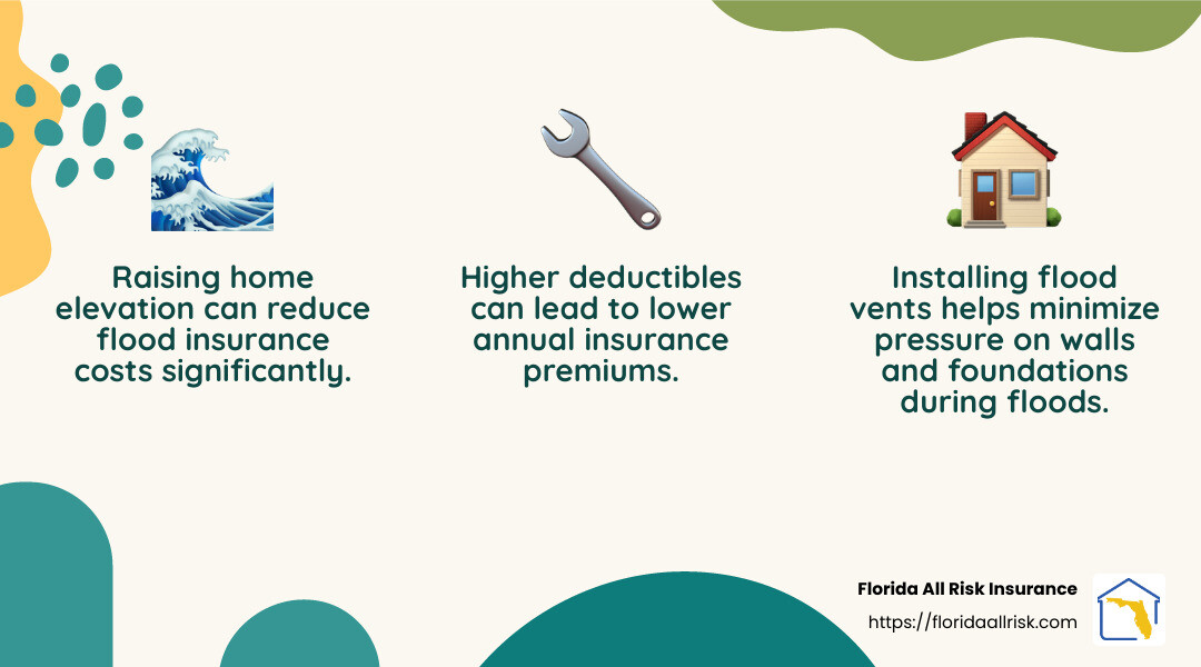 Implementing risk reduction measures can lead to lower premiums. - average price of flood insurance in florida infographic 3_facts_emoji_nature