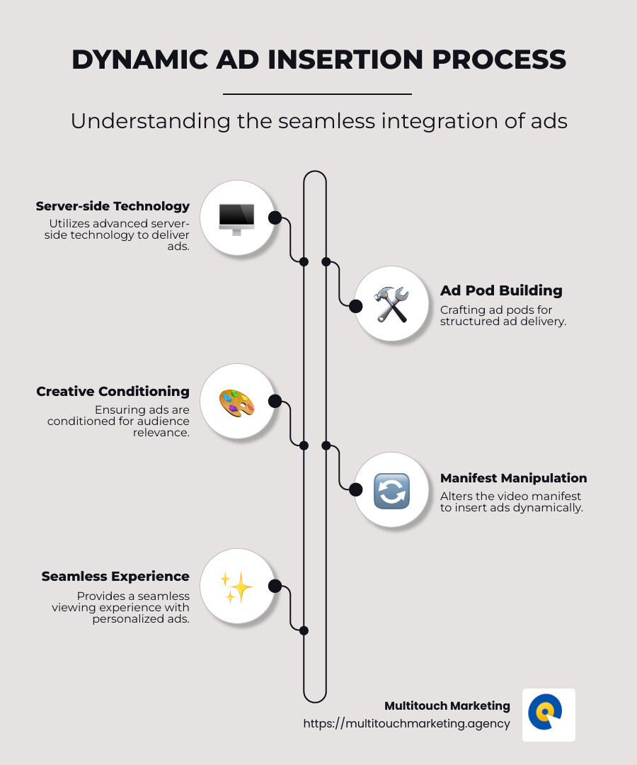 Infographic explaining dynamic ad insertion benefits, highlighting real-time flexibility, wider reach, and hyper-personalization with colorful icons and graphs - Dynamic ad insertion benefits infographic infographic-line-5-steps-neat_beige