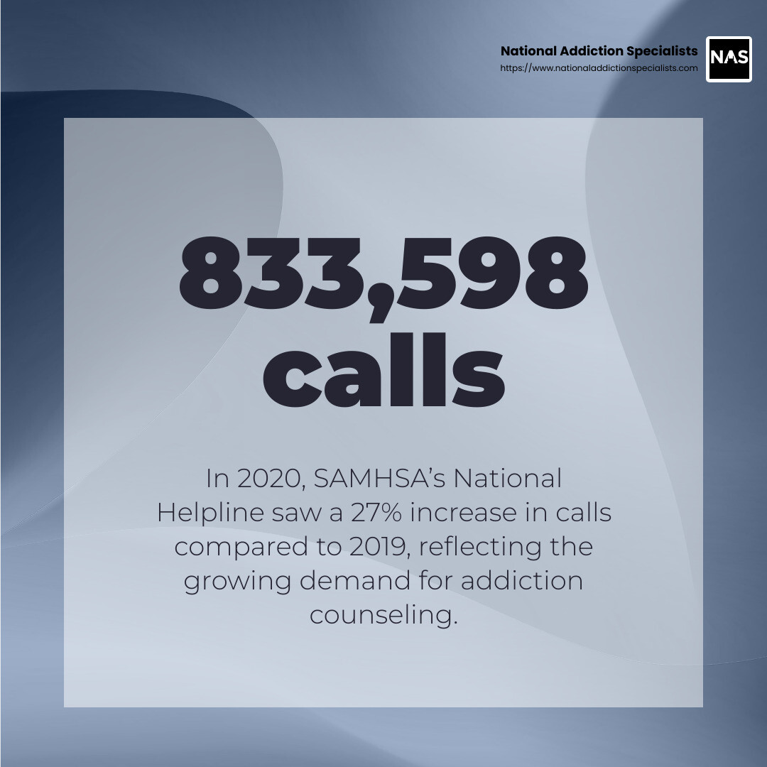 Stat: In 2020, SAMHSA’s National Helpline received 833,598 calls, a 27% increase from 2019. - Online addiction counseling infographic simple-stat-abstract