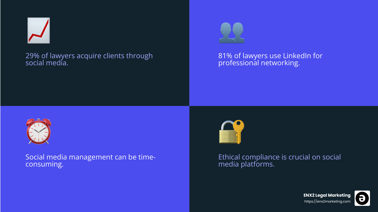 Stat about lawyers using social media for client acquisition - social media management for lawyers infographic 4_facts_emoji_blue