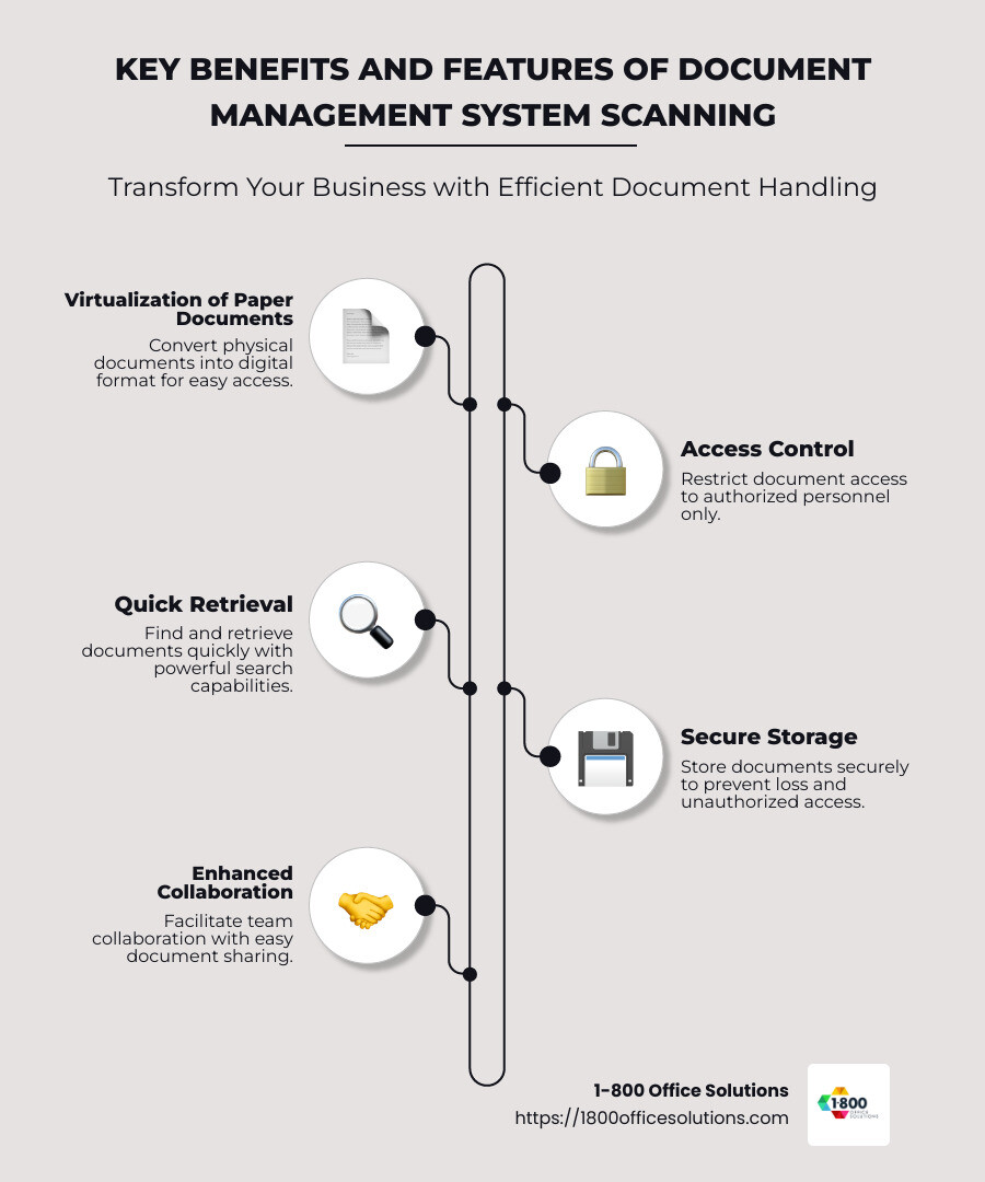 Infographic showing key benefits and features of document management system scanning: virtualization of paper documents, access control, quick retrieval, secure storage, and improved collaboration capabilities, represented with icons and brief descriptions. - document management system scanning infographic infographic-line-5-steps-neat_beige