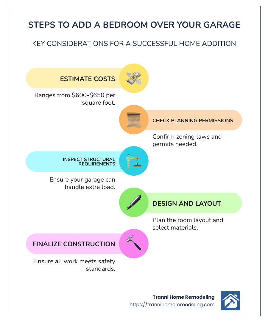 Infographic showing average costs, planning permission steps, and structural considerations for adding a bedroom over a garage - add bedroom over garage infographic infographic-line-5-steps-colors