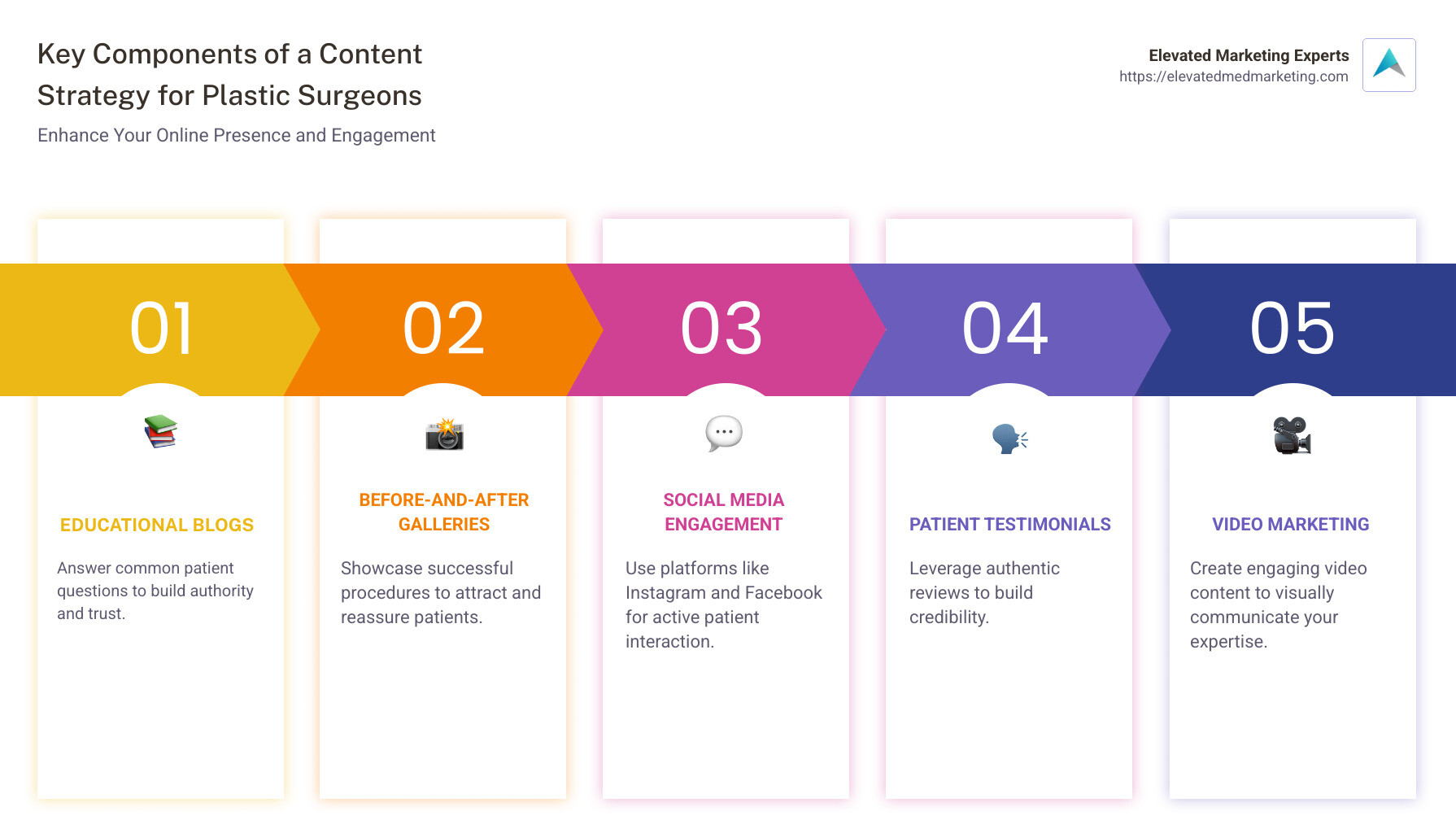 Infographic detailing the key components of a content strategy for plastic surgeons, including blog content, photo galleries, social media engagement, and patient testimonials. - Content strategy for plastic surgeons infographic pillar-5-steps