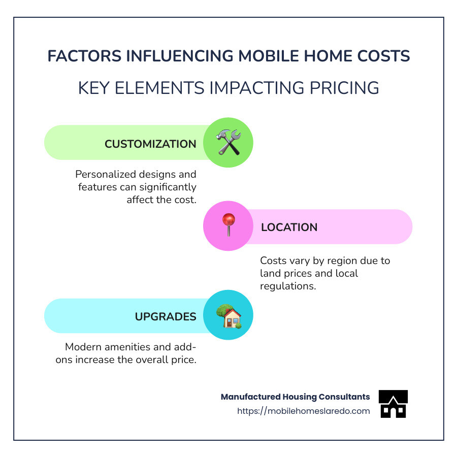 Factors Influencing Mobile Home Costs: Interactive Infographic Explaining Elements Like Upgrades, Location, and Installation Costs Impacting Overall Price. - how much does a mobile home cost infographic infographic-line-3-steps-colors Factors Influencing Mobile Home Costs: Interactive Infographic Explaining Elements Like Upgrades, Location, and Installation Costs Impacting Overall Price. - how much does a mobile home cost infographic infographic-line-3-steps-colors