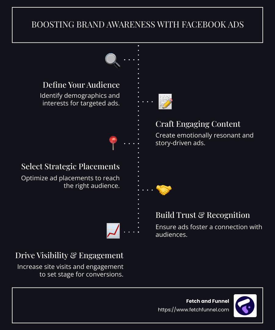 detailed infographic on Facebook ads brand awareness strategies - Facebook ads brand awareness infographic infographic-line-5-steps-dark