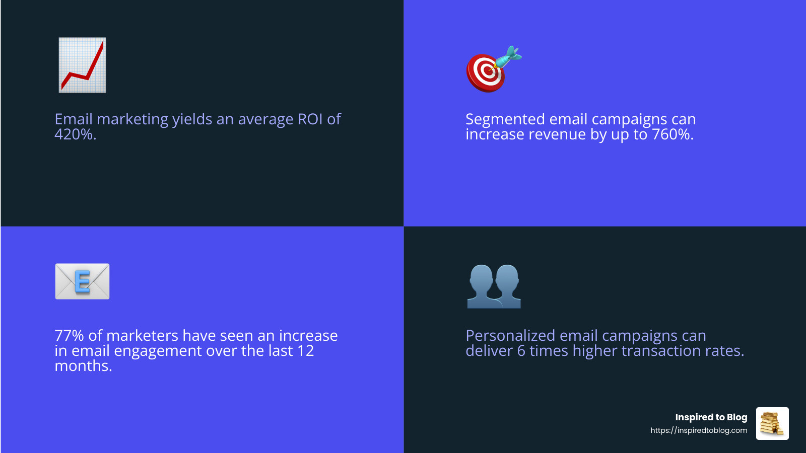 Quote about the importance of email marketing in blogging - how to create a blog that makes money infographic 4_facts_emoji_blue