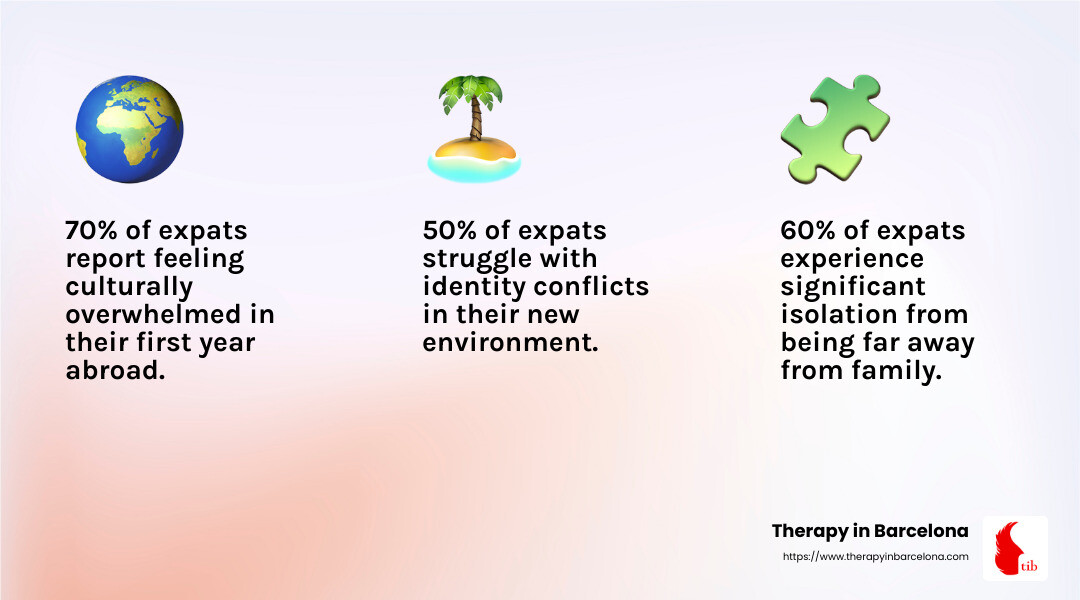 Identity Struggles of Expats - couples counselling for expats infographic 3_facts_emoji_light-gradient
