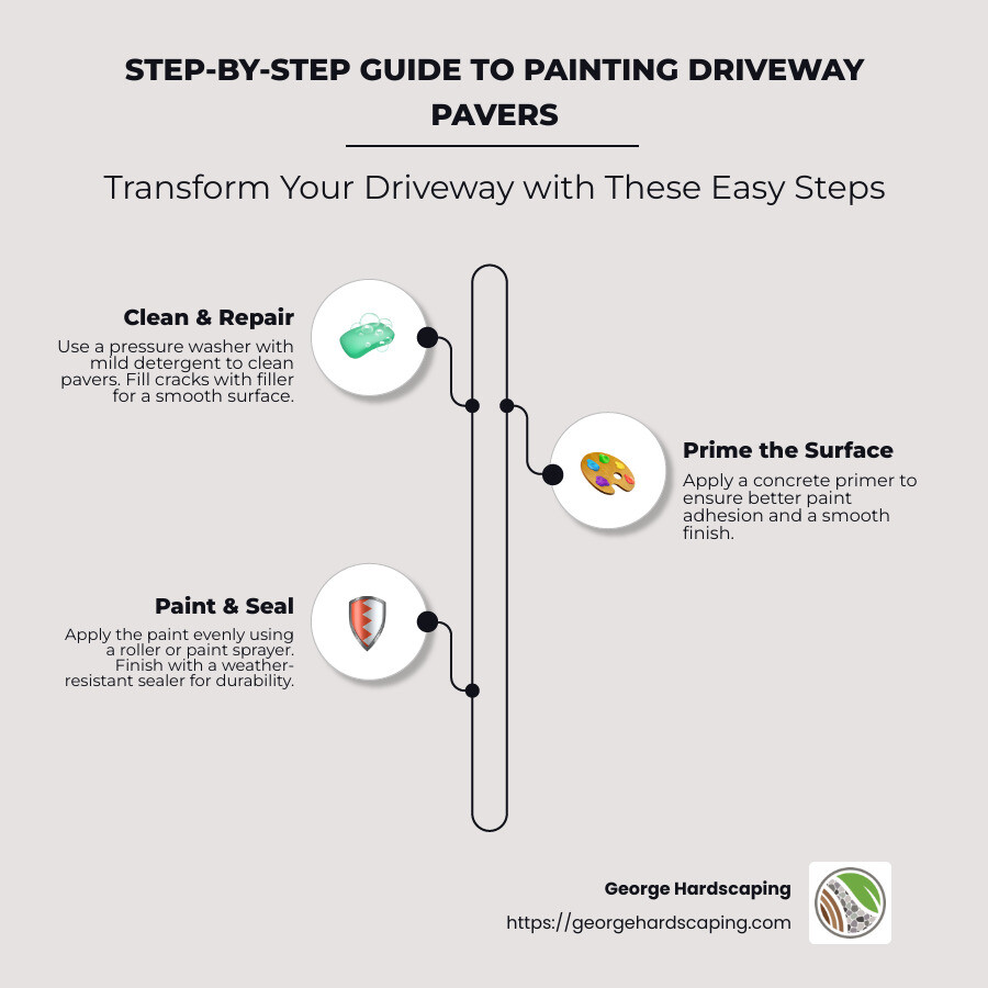 infographic showing step-by-step process for painting driveway pavers, with images of cleaning, priming, painting, and sealing stages - can you paint driveway pavers infographic infographic-line-3-steps-neat_beige
