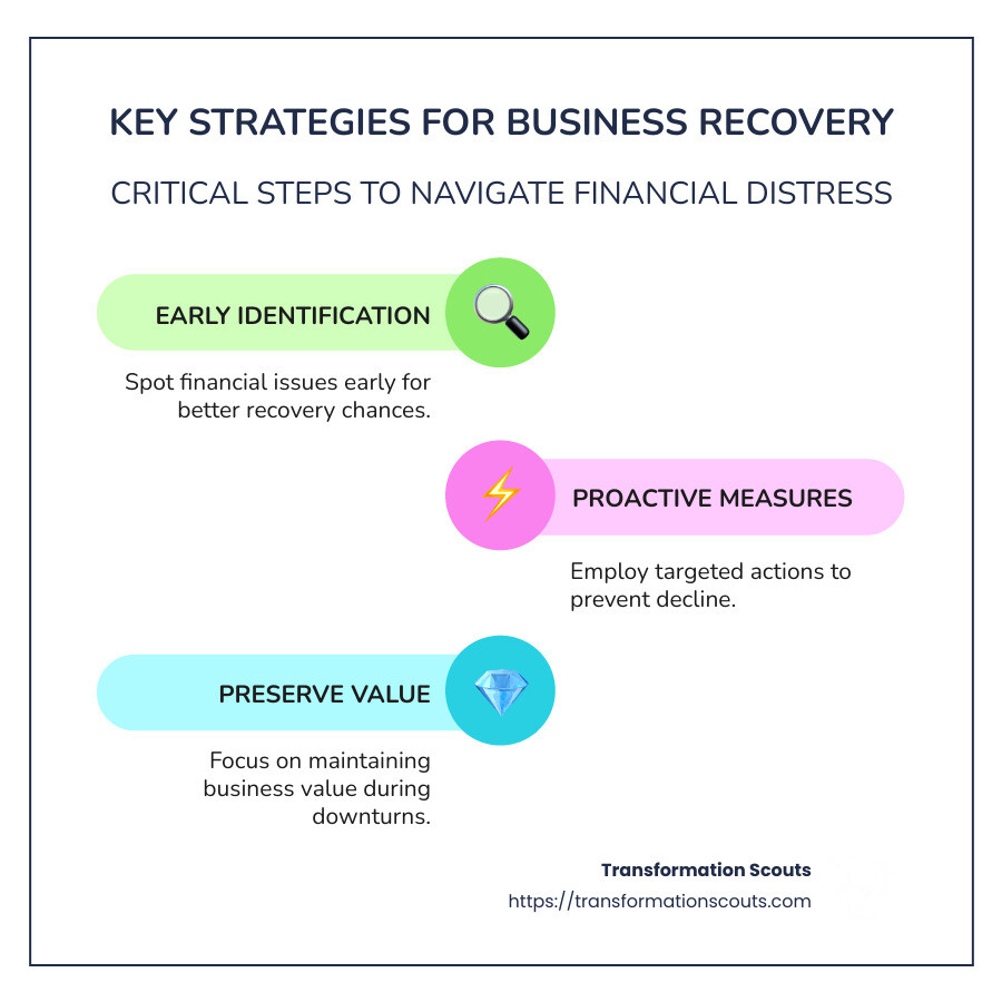 Infographic illustrating key strategies for business recovery: early identification, proactive measures, and value preservation methods - business recovery services infographic infographic-line-3-steps-colors