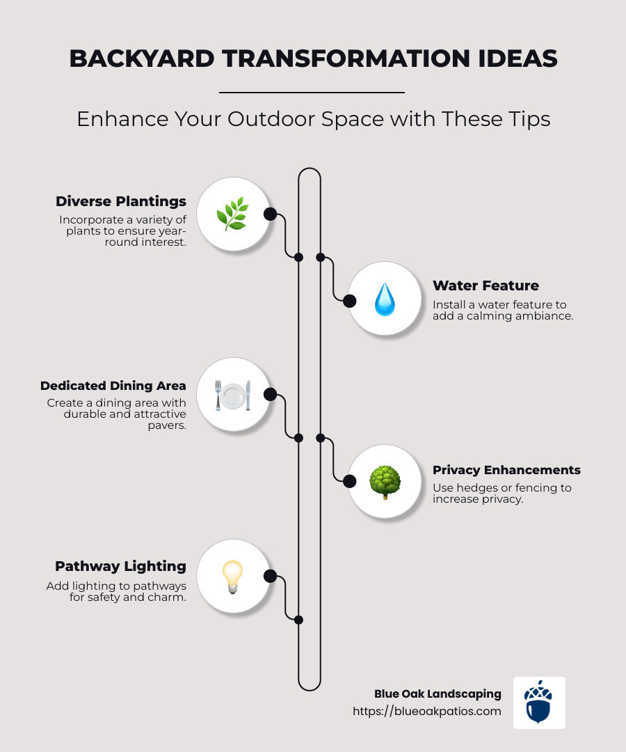 List of backyard change ideas including diverse plantings, water feature, dining area, privacy improvements, and lighting integration - back yard landscape ideas infographic infographic-line-5-steps-neat_beige